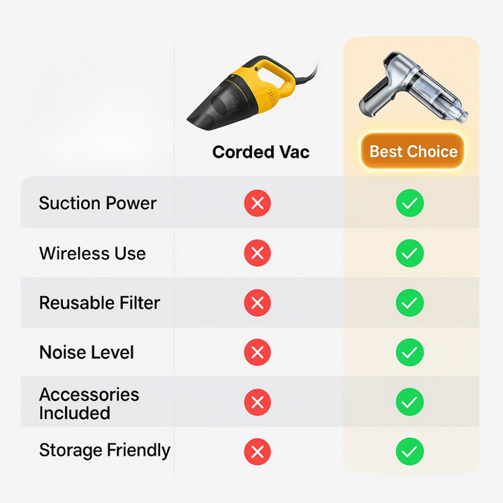 Stornfield | Car Vacuum Cleaner - Powerful and Compact Car Vac for Quick Cleaning