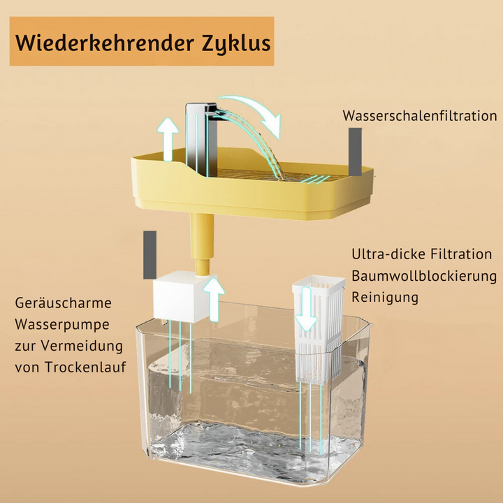 Automatic water fountain for pets | Clean, continuous water for your furry friend | Stornfield